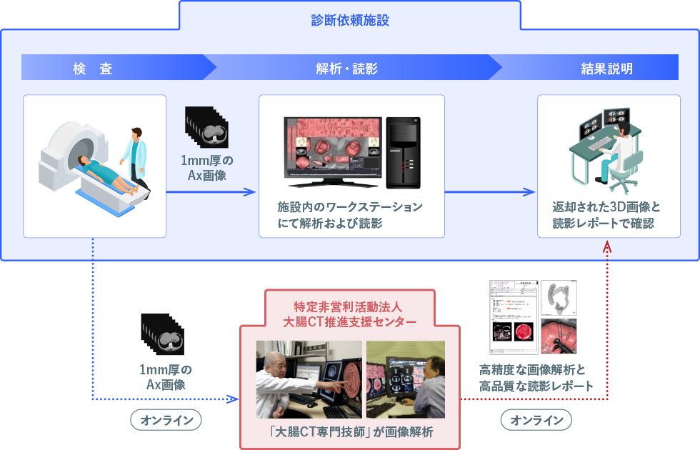 大腸CTトレーニングコース