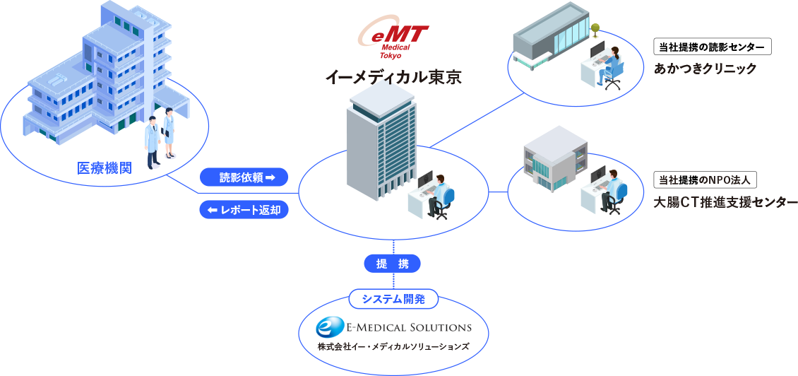 イーメディカルグループの体勢