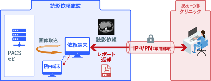 IP-VPN（専用線）による常時接続システム
