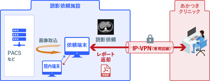 IP-VPN(専用線)による常時接続システム