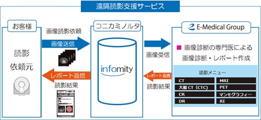 遠隔読影支援サービス イメージ